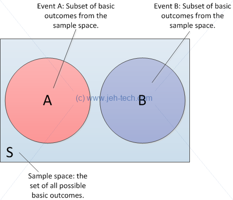 Venn diagram of probability for A and B and A or B when events are independent