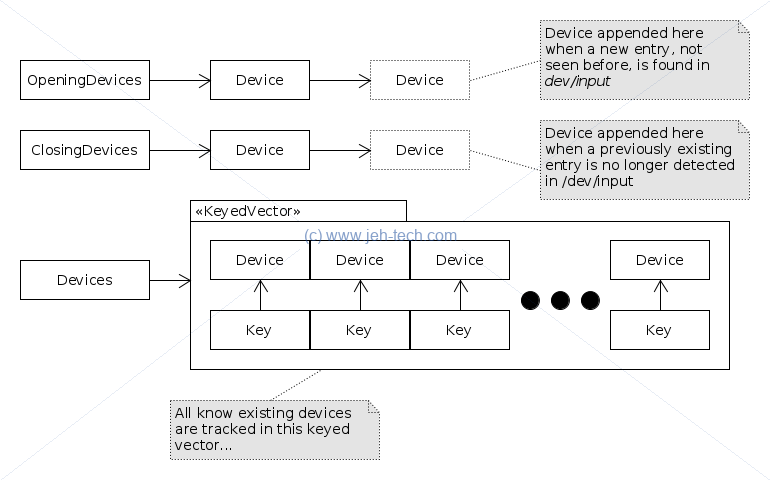 Diagram of Android Event Hubs device lists