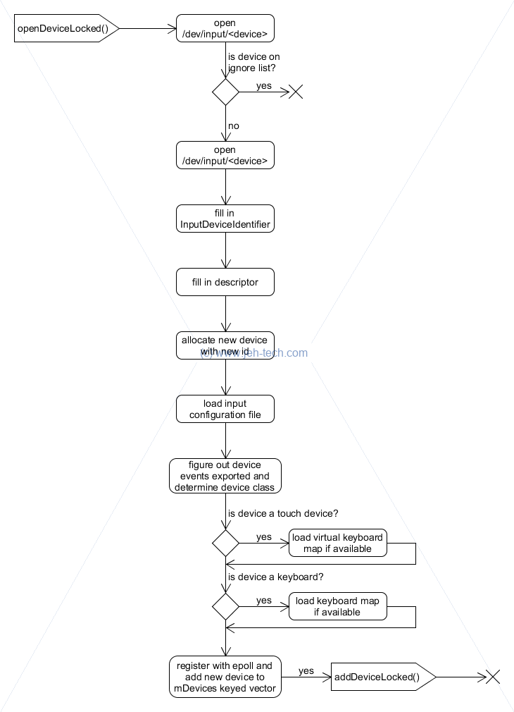 Flow diagram of Android EventHub  openDeviceLocked function