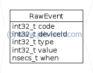 Class diagram of Android RawEvent structure