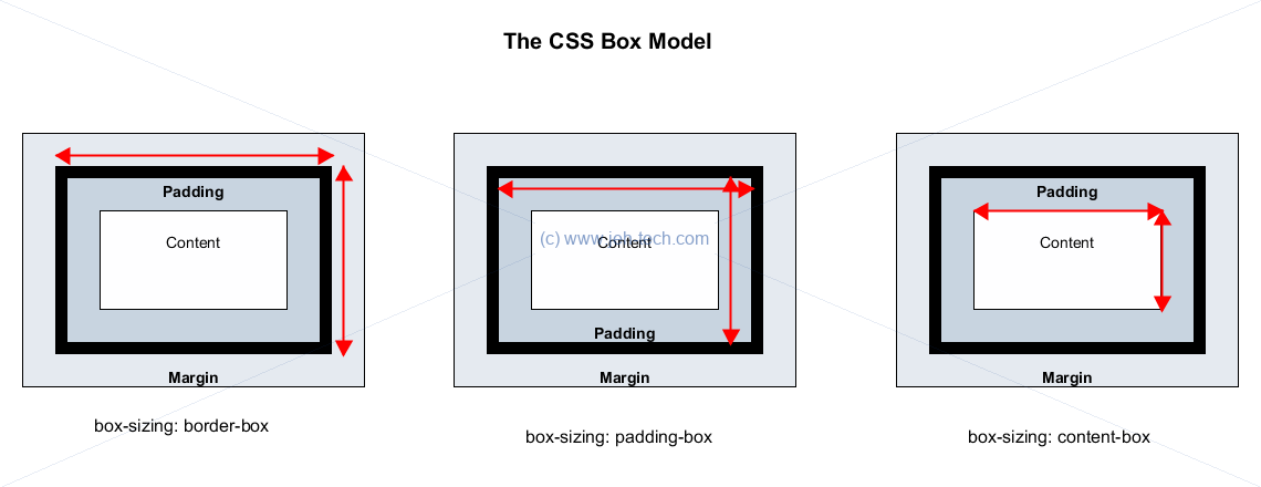 Picture showning CSS box model and effect of box-sizing settings content-box, padding-box and border-box
