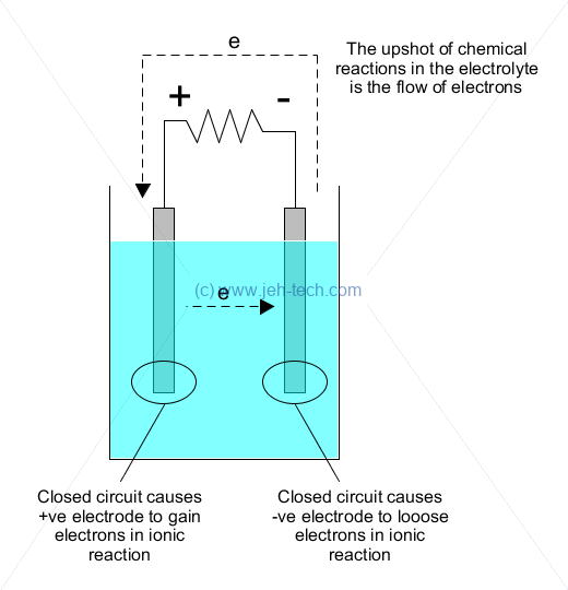 Diagram of battery cell electrodes and ionic reaction causing current flow