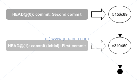 Depiction of a Git repository with 2 commits