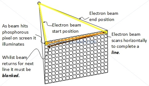 Picture showing an electron beam scanning a CRT display.