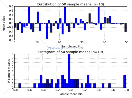 Graphs of separate samples from normal distribution showing how sample mean varies between samples